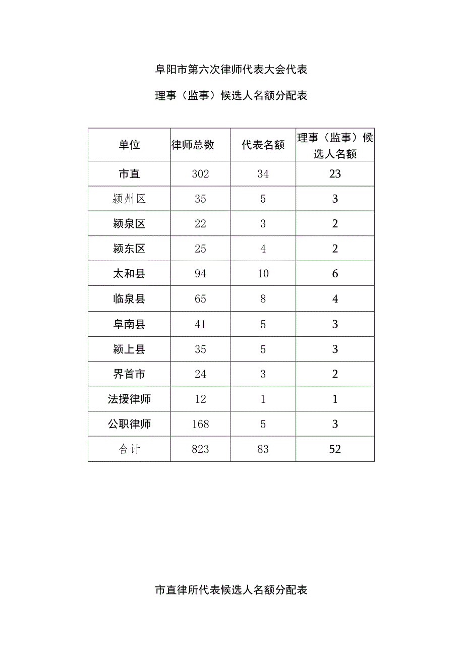 阜阳市第六次律师代表大会代表.docx_第1页