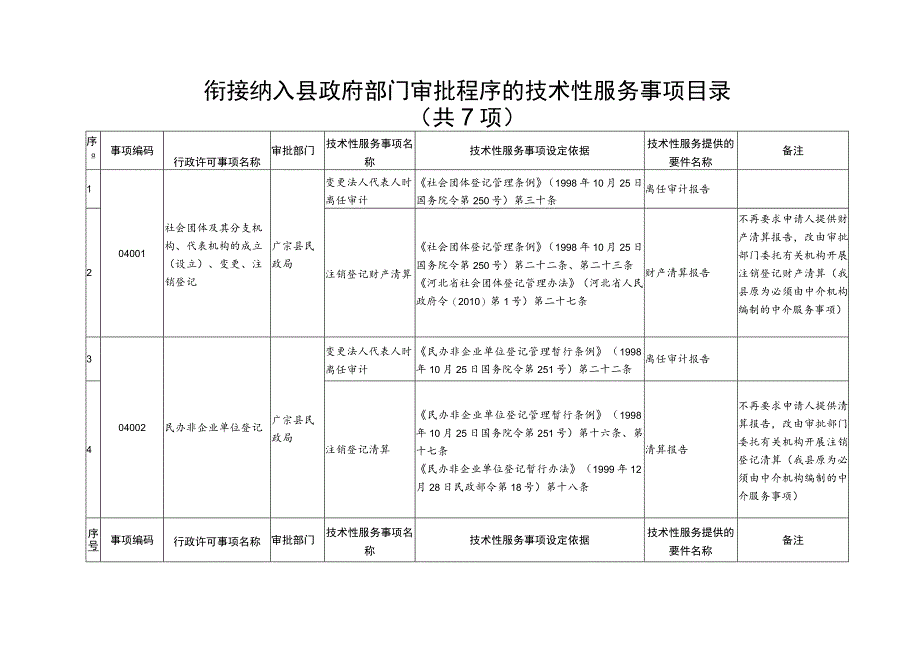 衔接纳入县政府部门审批程序的技术性服务事项目录共7项.docx_第1页