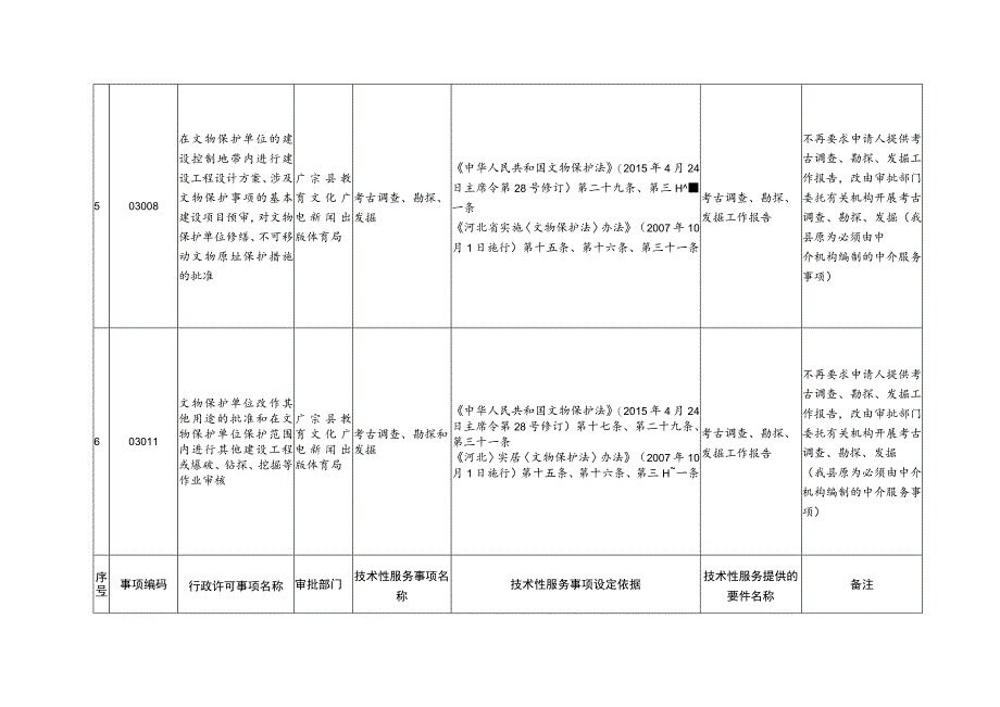 衔接纳入县政府部门审批程序的技术性服务事项目录共7项.docx_第2页