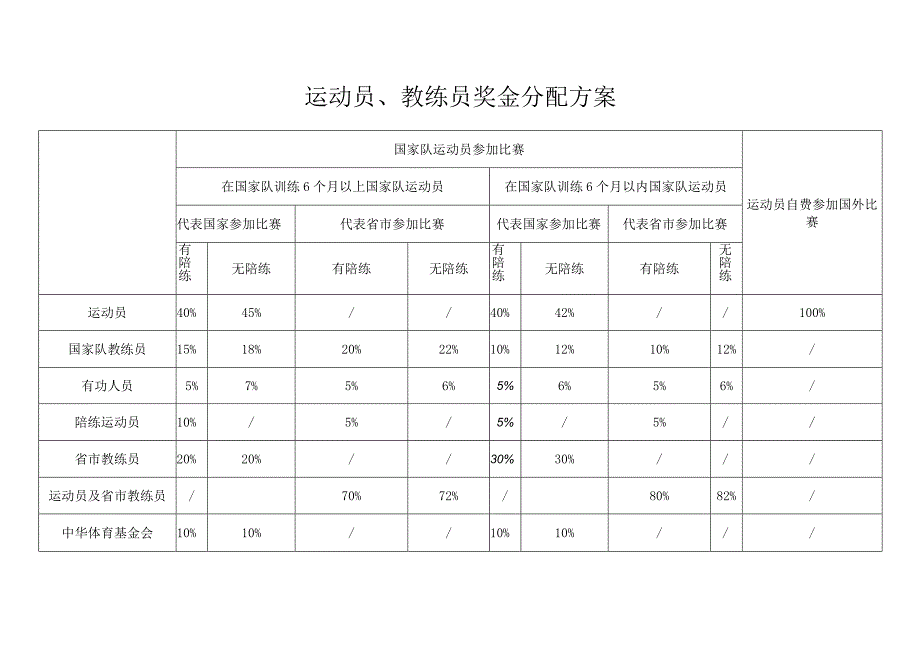 运动员、教练员奖金分配方案.docx_第1页