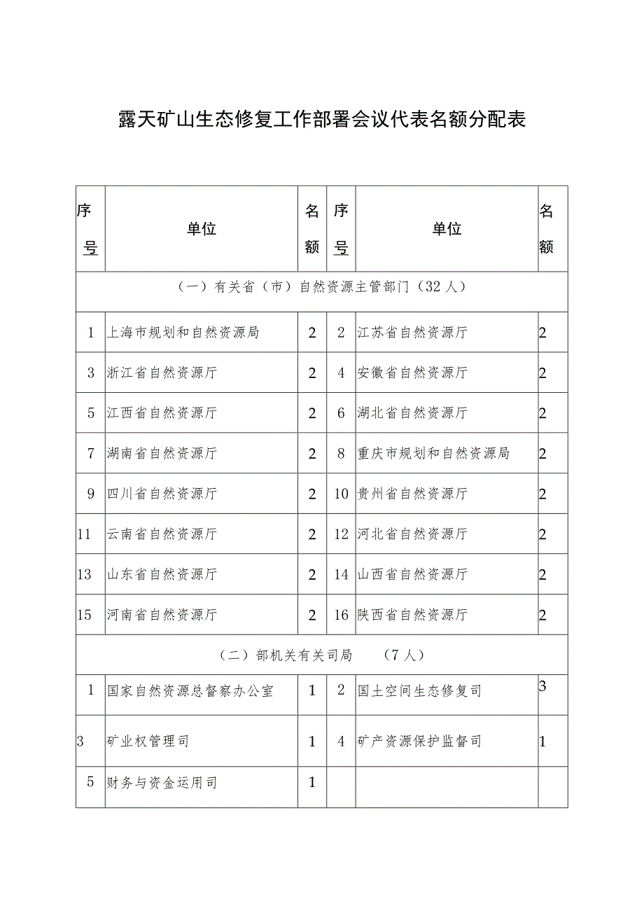 露天矿山生态修复工作部署会议代表名额分配表.docx_第1页