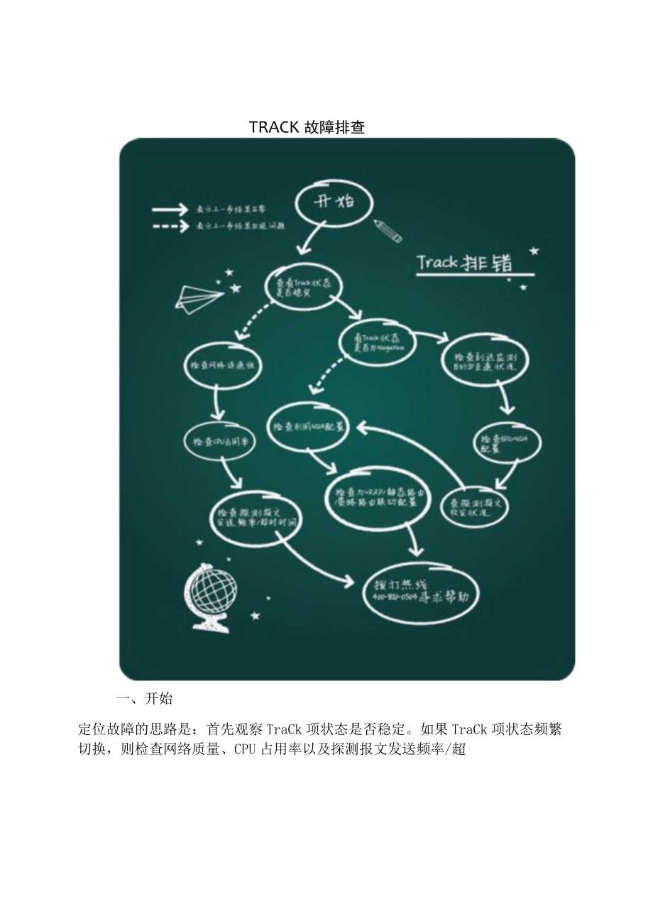 2020网络TRACK故障排查.docx_第1页