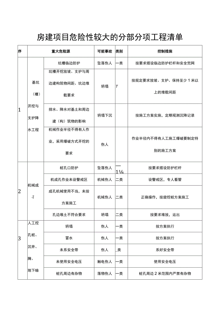 房屋建设项目重大危险源清单.docx_第1页