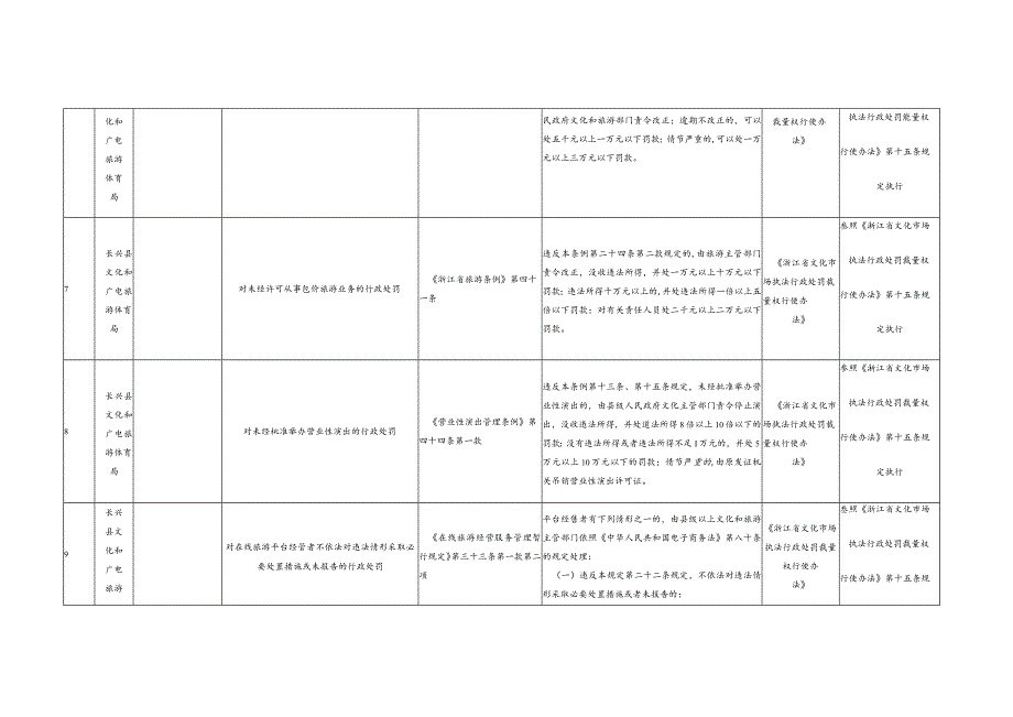 长兴县文化和广电旅游体育局部门权力事项及自由裁量基准行政处罚自由裁量基准.docx_第3页