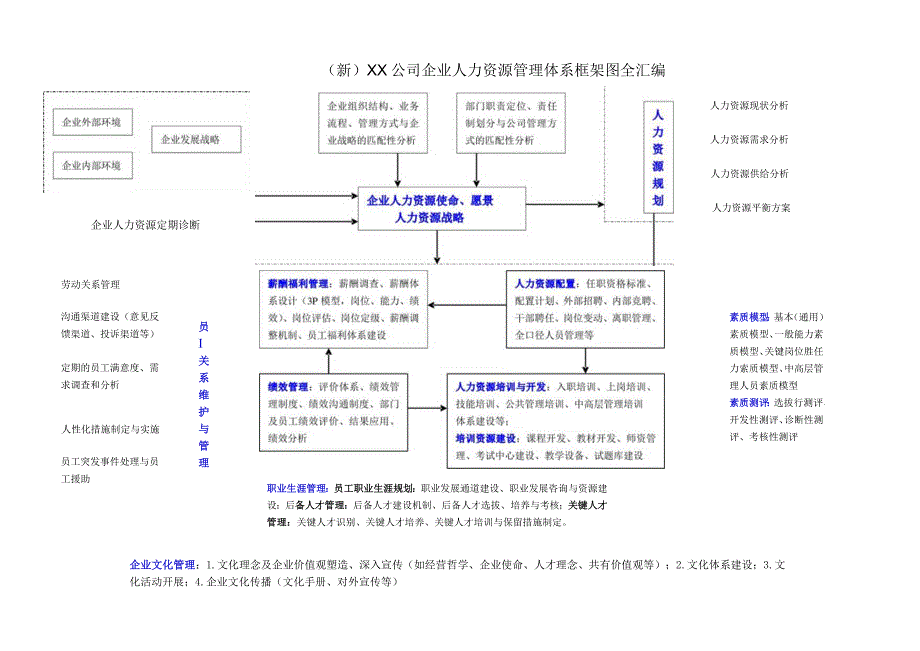 (新)XX公司企业人力资源管理体系框架图全汇编.docx_第1页