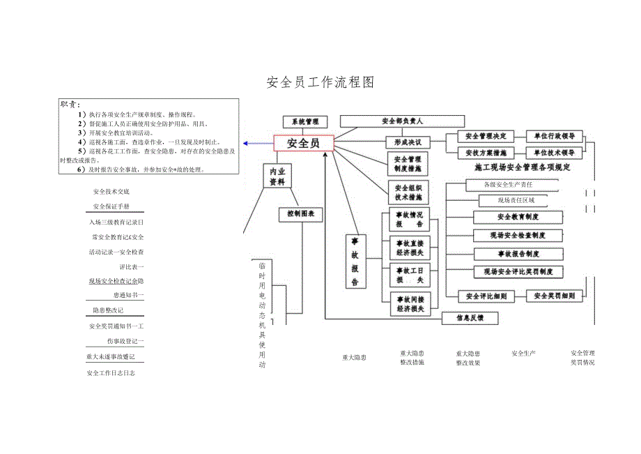 安全员工作流程图.docx_第1页