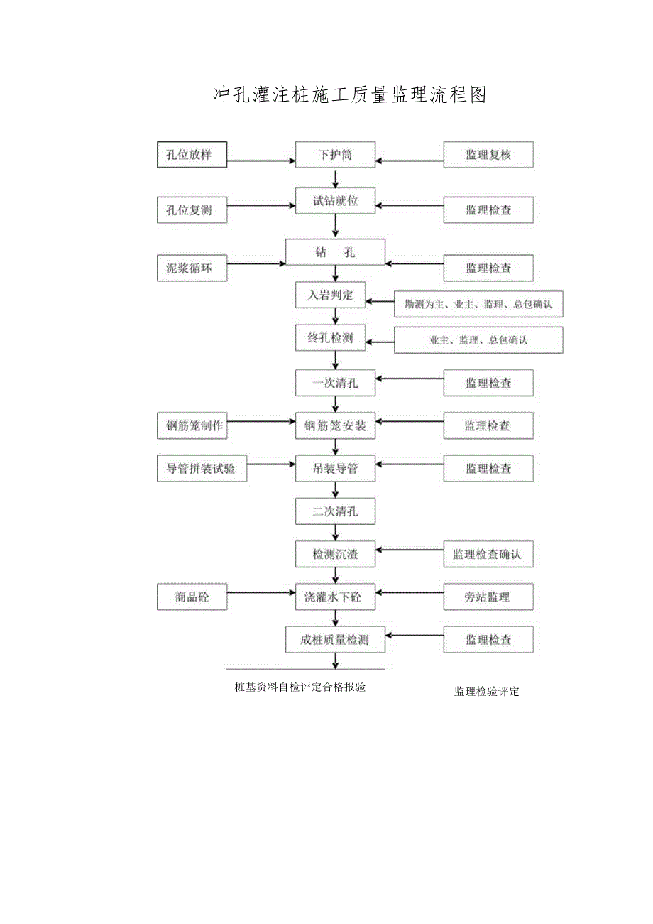 冲孔灌注桩施工质量监理流程图.docx_第1页