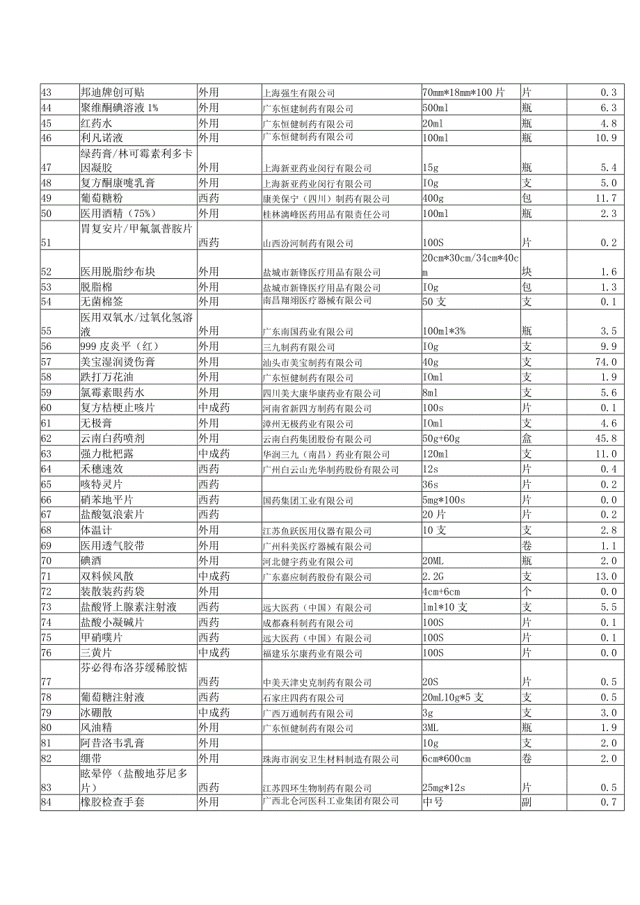 采购药品目录清单.docx_第2页