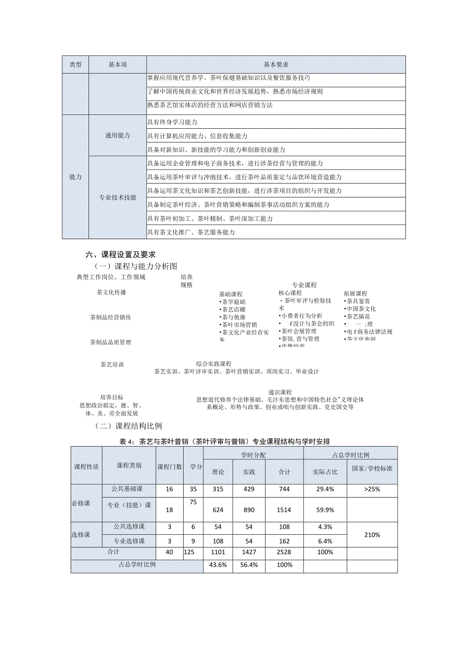 茶艺与茶叶营销茶叶评审与营销专业人才培养方案.docx_第3页