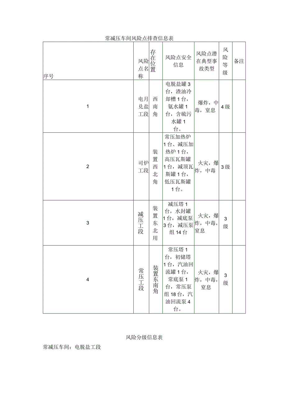 常减压装置岗位危险源及控制措施.docx_第2页