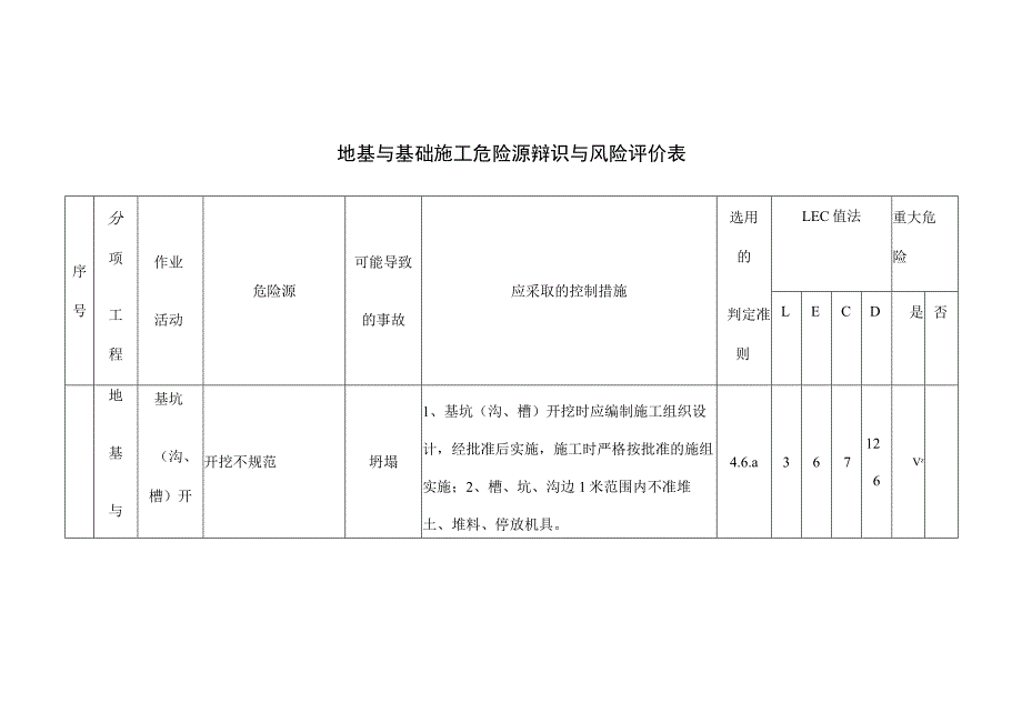 地基与基础施工危险源辩识与风险评价表.docx_第1页