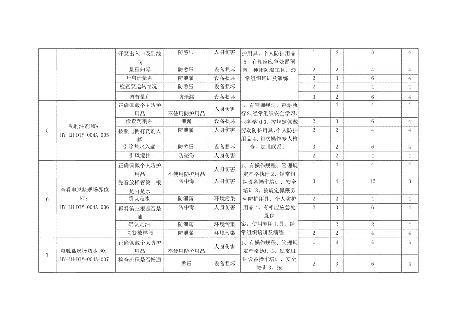 常减压装置岗位风险控制措施.docx_第3页