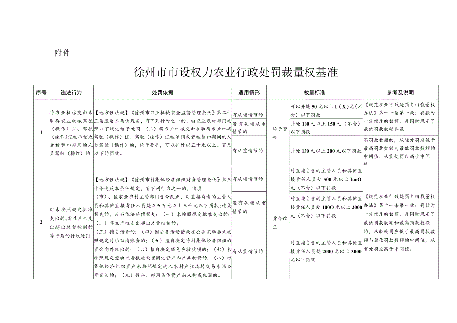 徐州市市设权力农业行政处罚裁量权基准.docx_第1页