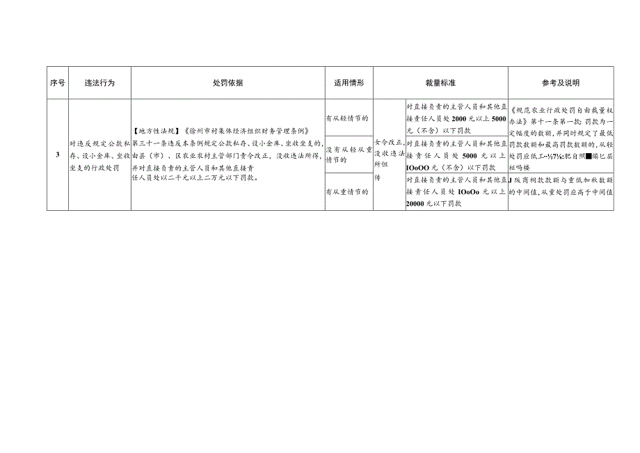 徐州市市设权力农业行政处罚裁量权基准.docx_第2页