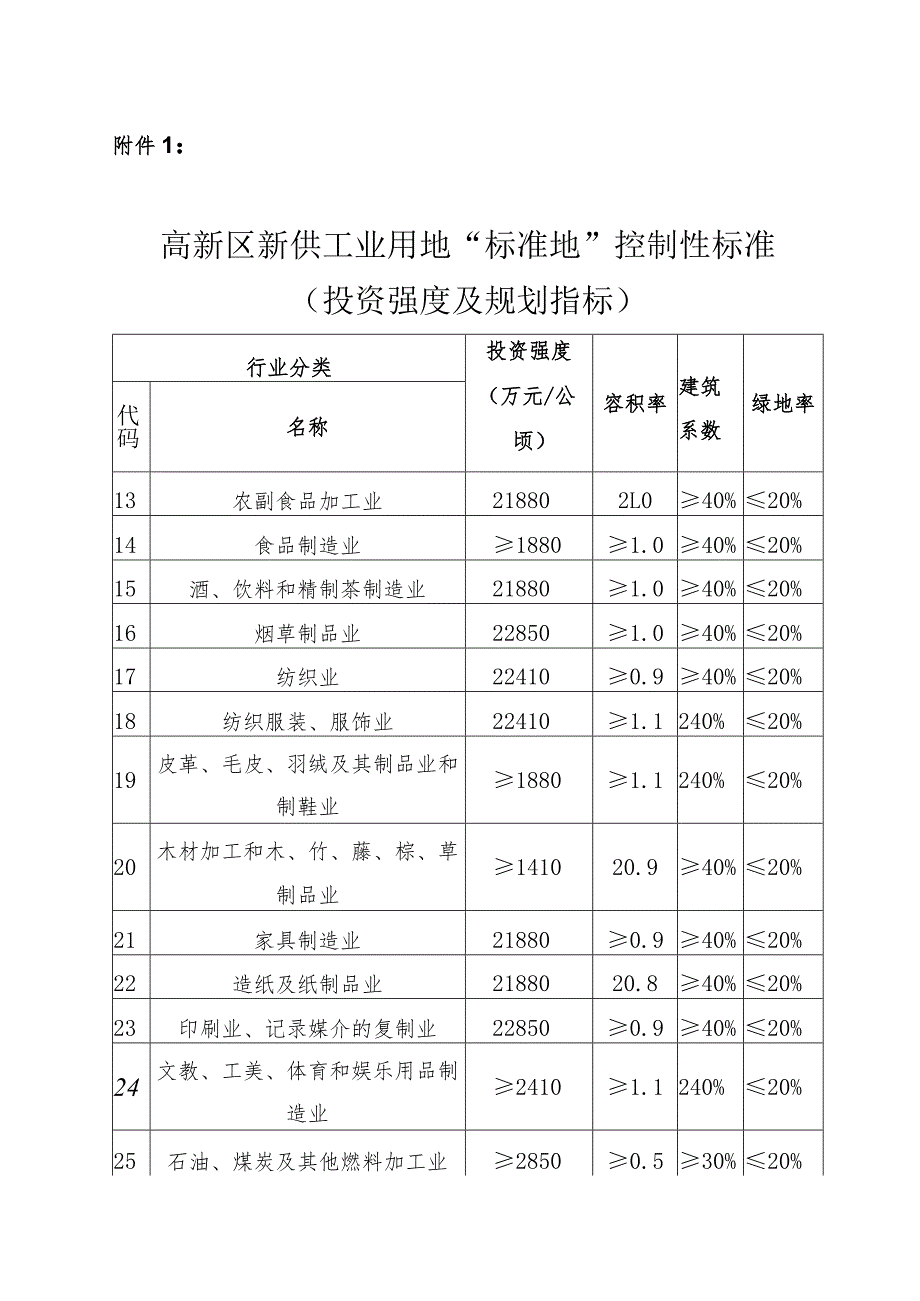 高新区工业项目“标准地”控制性标准（投资强度及规划指标）.docx_第1页