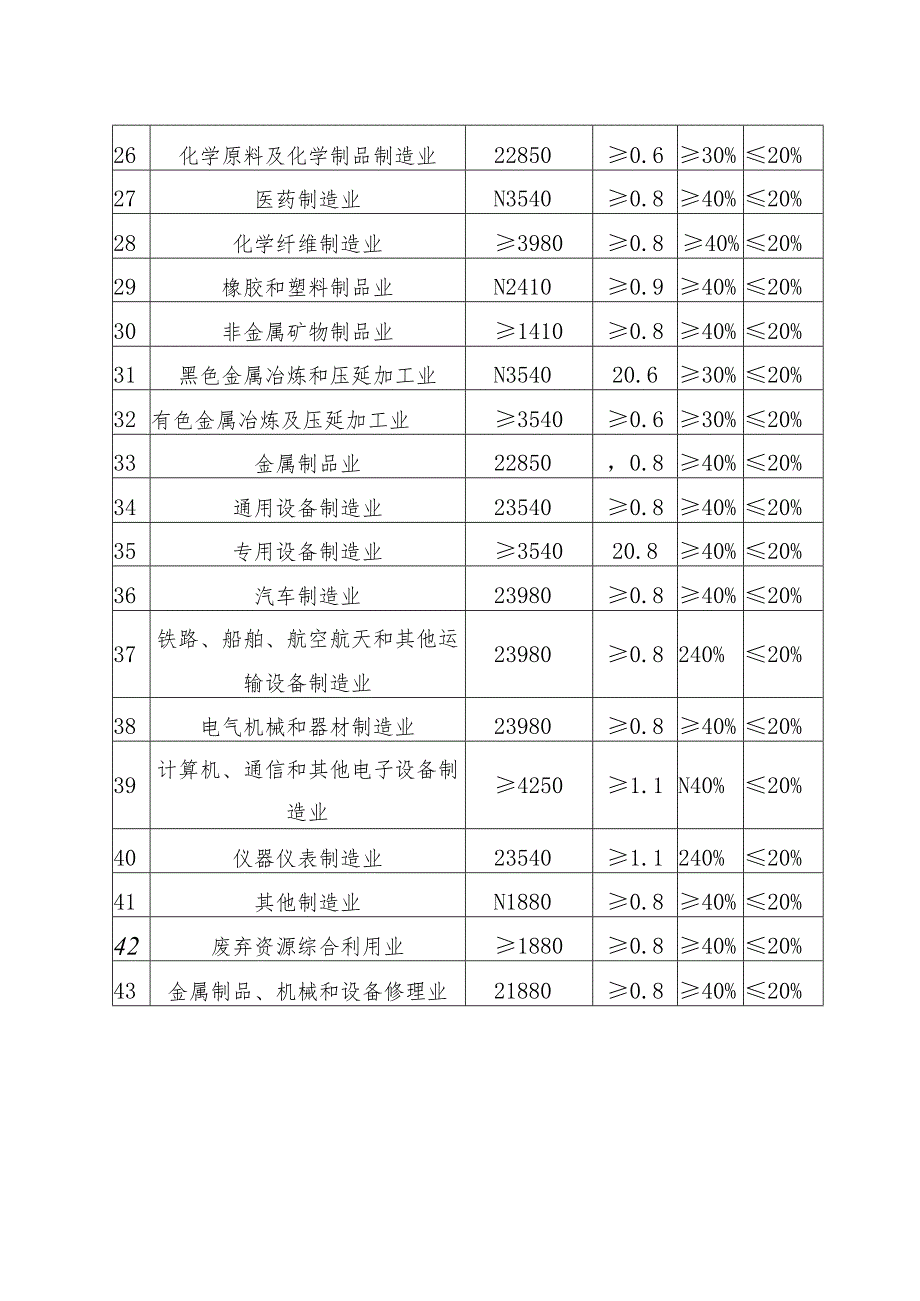 高新区工业项目“标准地”控制性标准（投资强度及规划指标）.docx_第2页