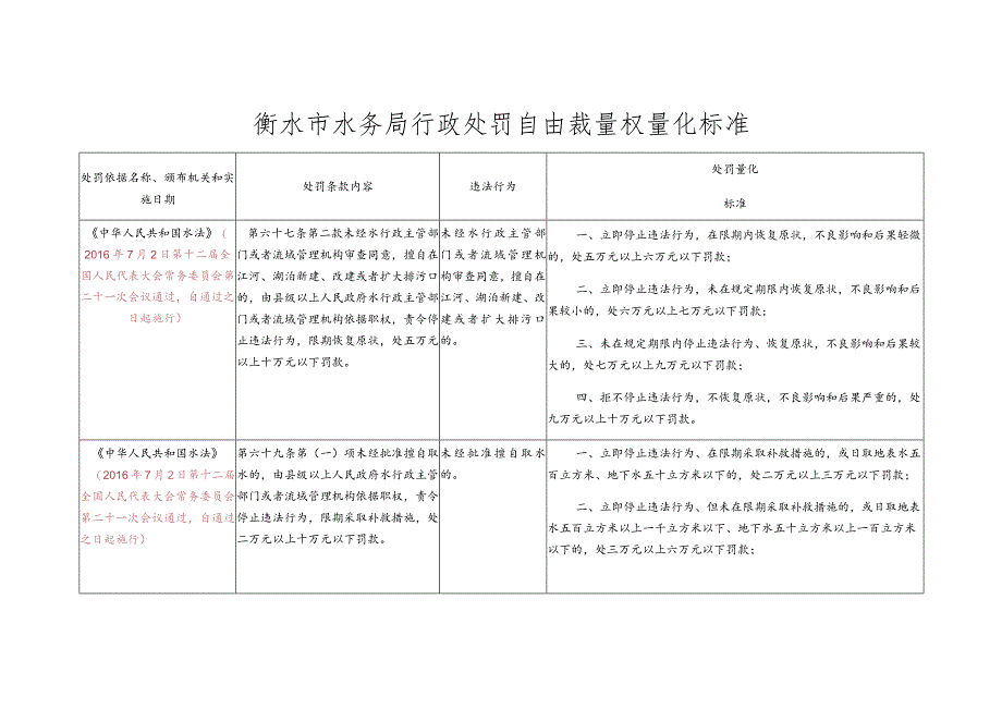 衡水市水务局行政处罚自由裁量权量化标准.docx_第1页