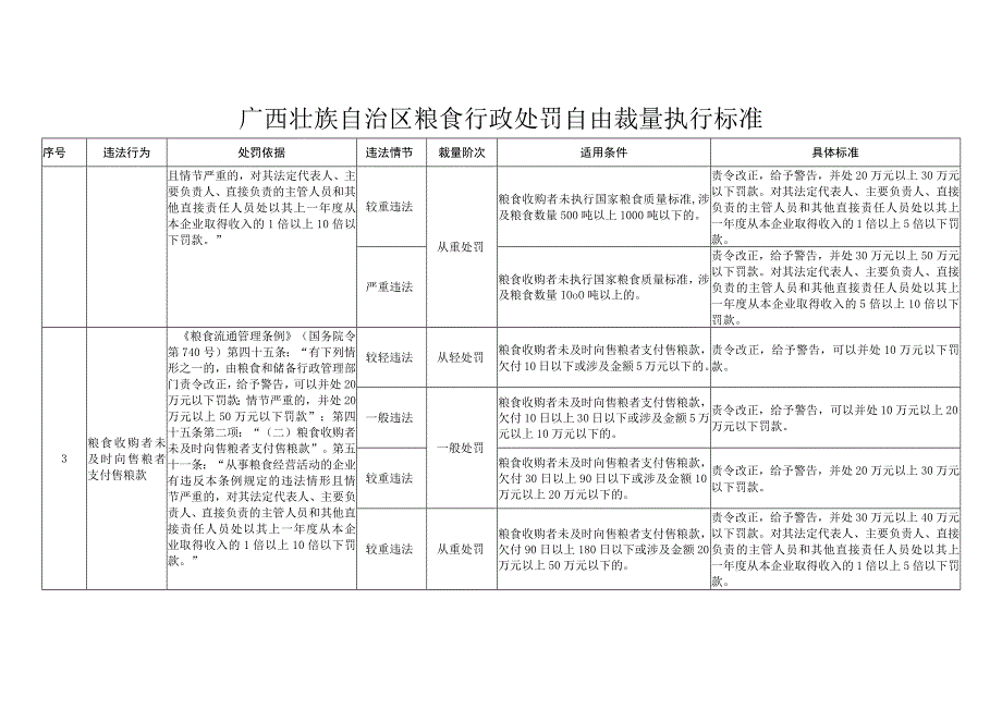 广西壮族自治区粮食行政处罚自由裁量执行标准.docx_第2页