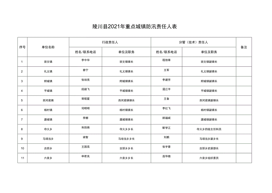 陵川县2021年重点城镇防汛责任人表.docx_第1页