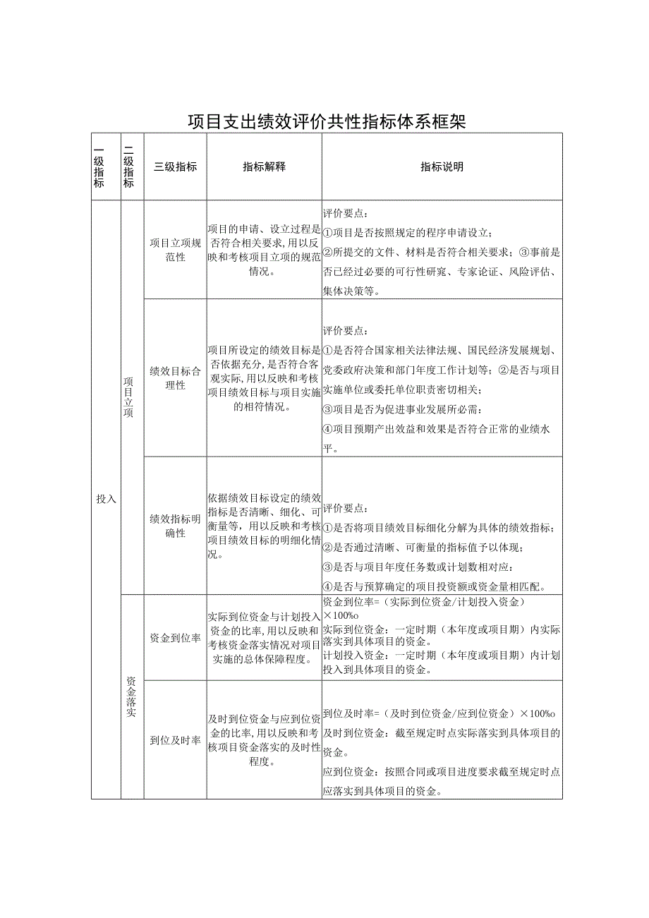 项目支出绩效评价共性指标体系框架.docx_第1页