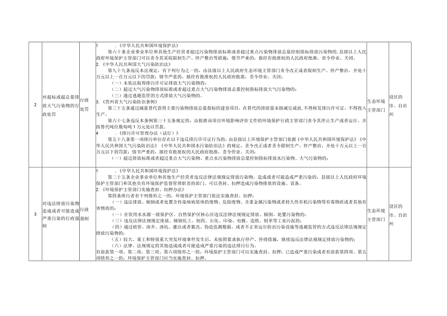 贵州省生态环境保护综合行政执法事项指导目录（2023年版）.docx_第2页