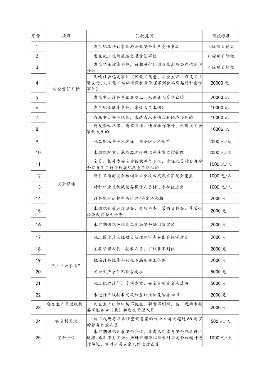 公司安全文明施工奖惩管理办法.docx_第2页