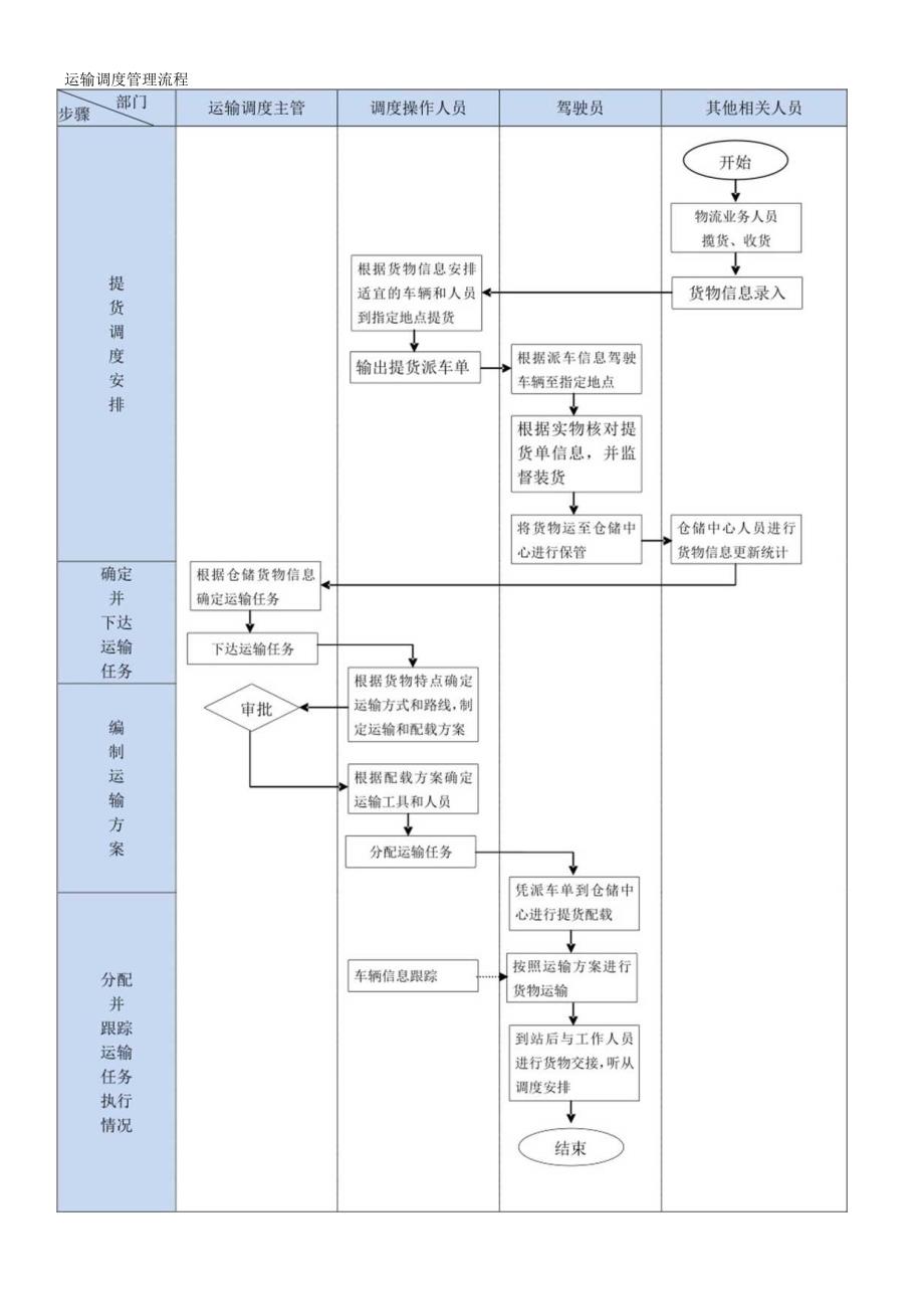 运输调度管理流程.docx_第1页