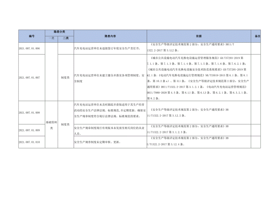 汽车充电站生产安全事故隐患清单--有依据丨20页.docx_第2页