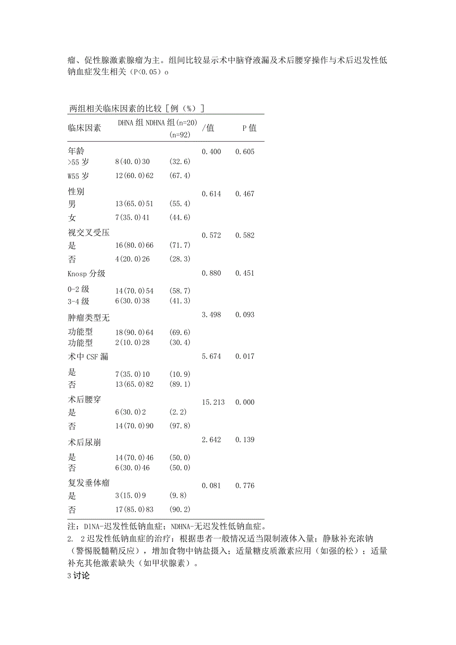 经鼻蝶入路垂体腺瘤切除术后迟发性低钠血症的危险因素分析.docx_第3页