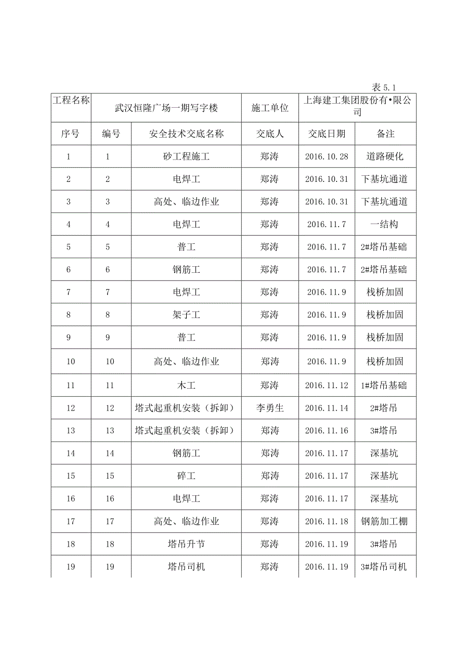 5台账五 （安全技术交底）.docx_第3页