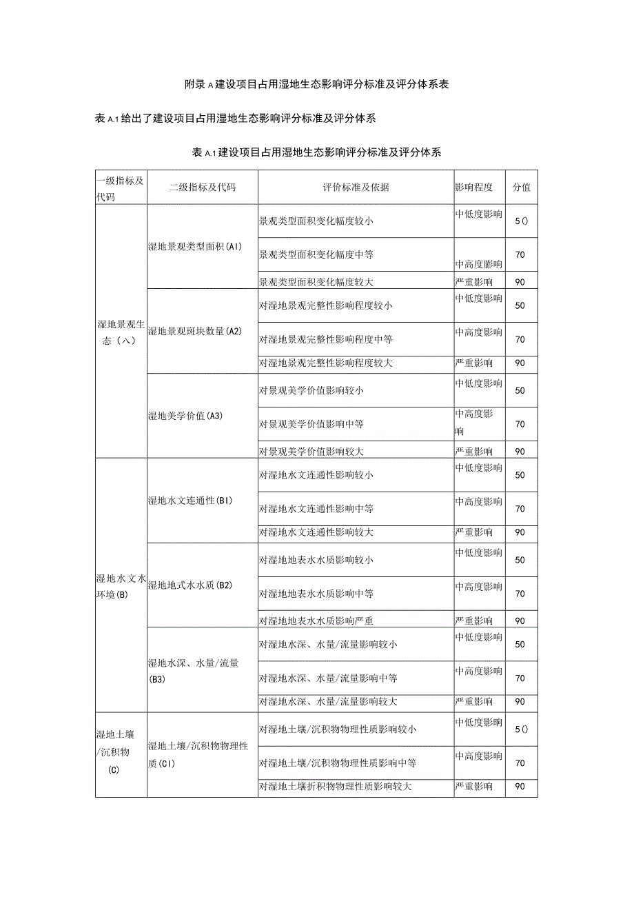 建设项目占用湿地生态影响评分标准及评分体系表.docx_第1页