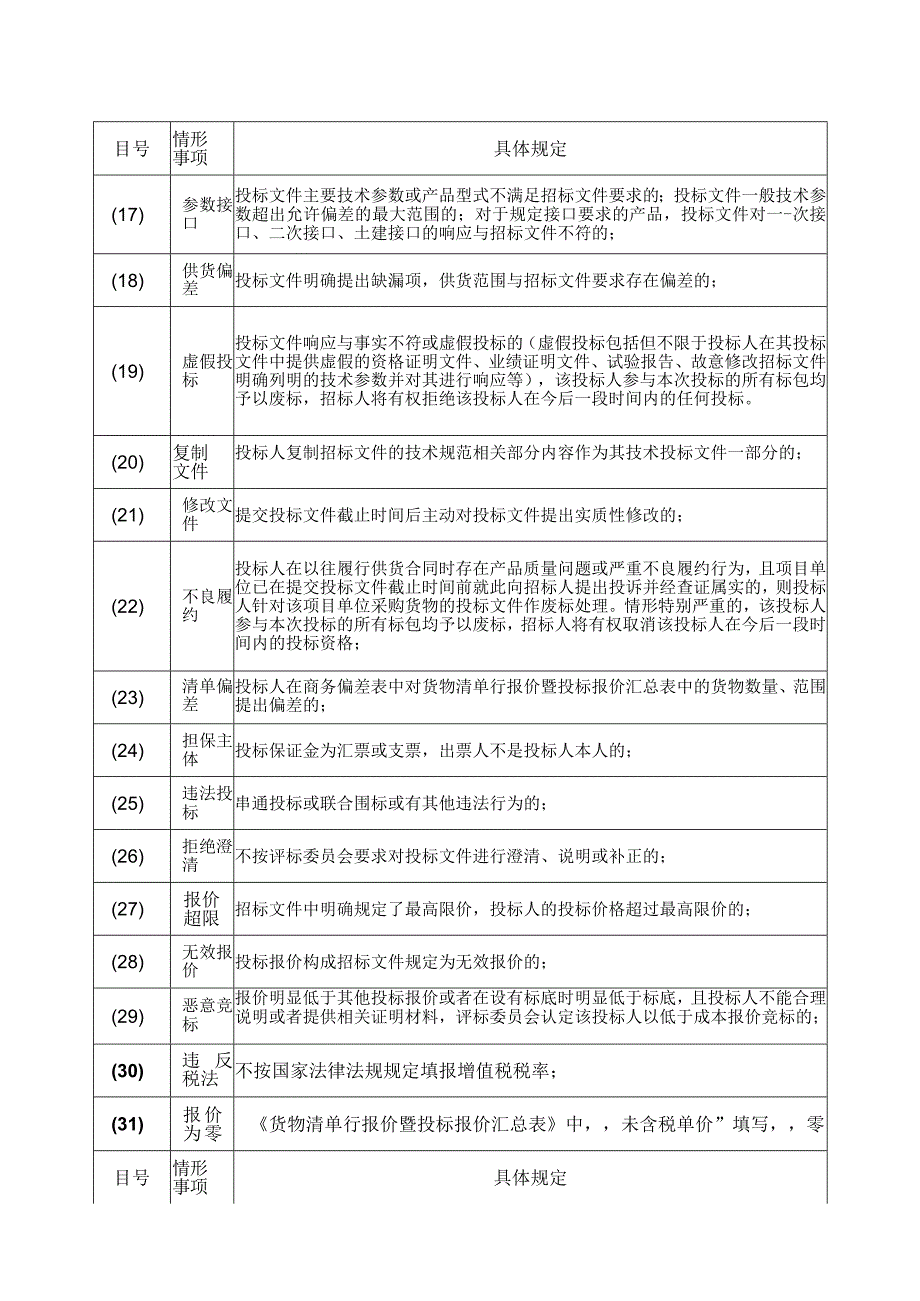 XX电力物资总公司XX评标办法（综合评估法）（2023年）.docx_第3页