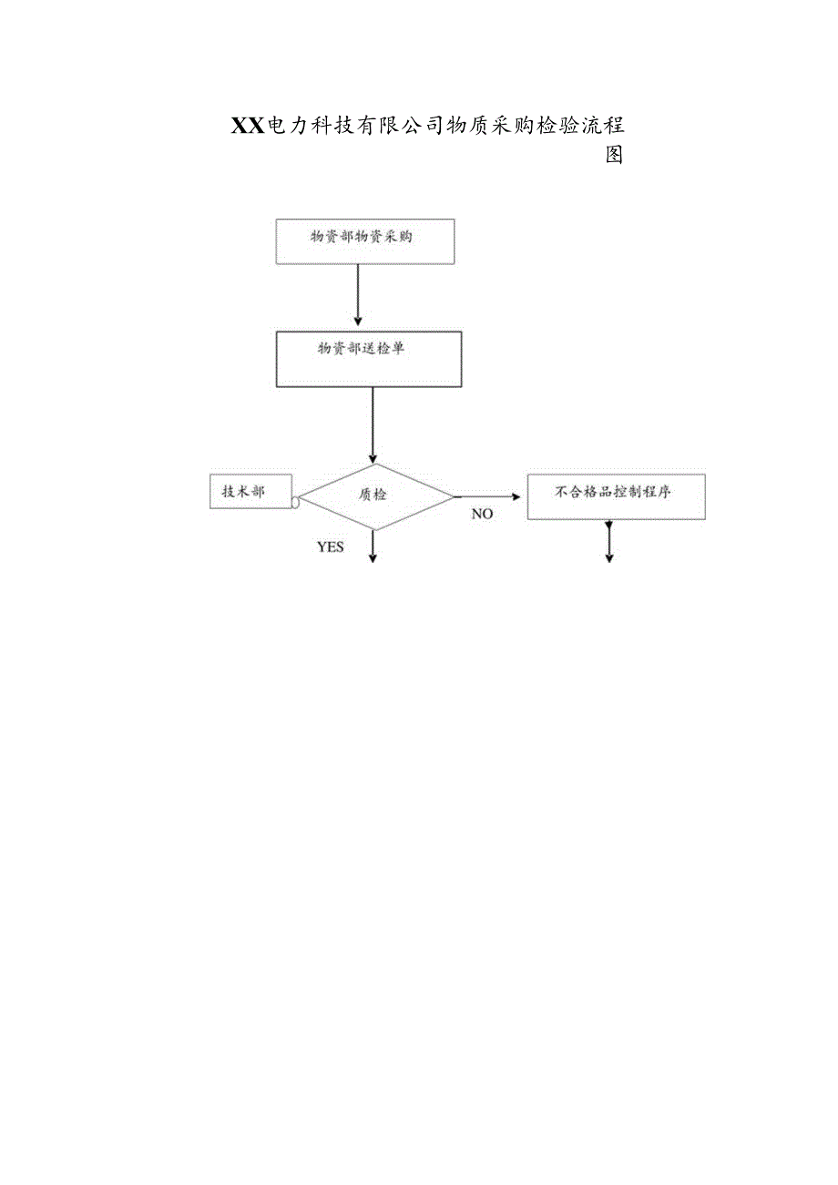 XX电力科技有限公司物质采购检验流程图(2023年).docx_第1页