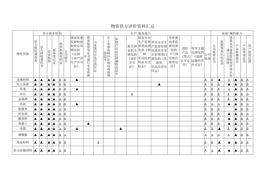 物资供方评价资料汇总(生产性)（2023年）.docx_第1页