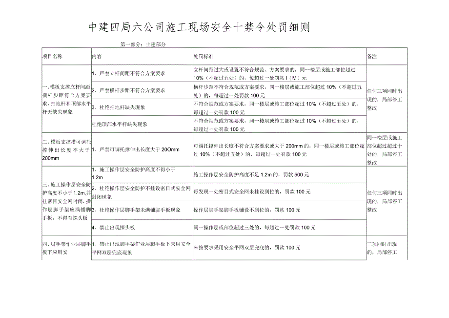 中建四局六公司施工现场安全十禁令处罚细则（11P）.docx_第1页