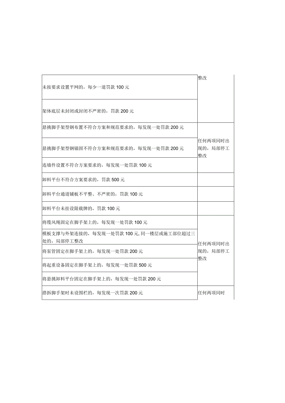 中建四局六公司施工现场安全十禁令处罚细则（11P）.docx_第2页