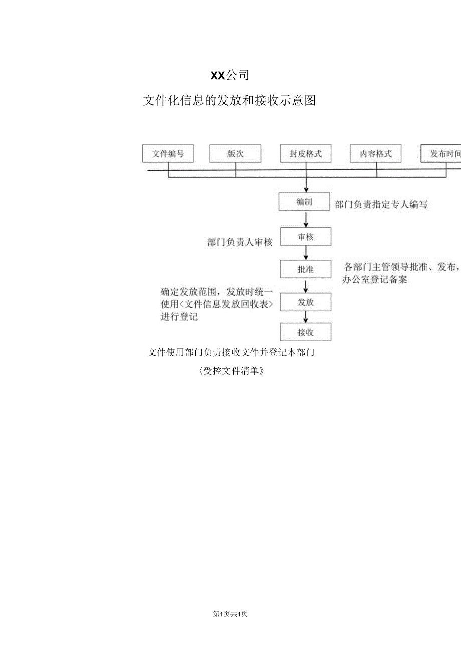 XX公司文件化信息的发放和接收示意图（2023年）.docx_第1页