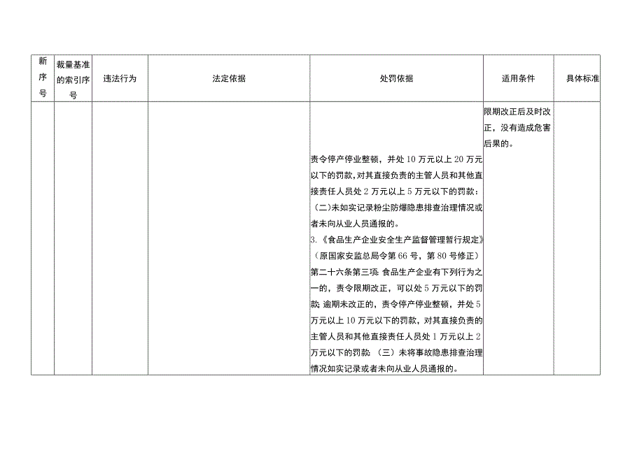 重庆市安全生产行政处罚轻微违法行为不予处罚清单（征.docx_第2页