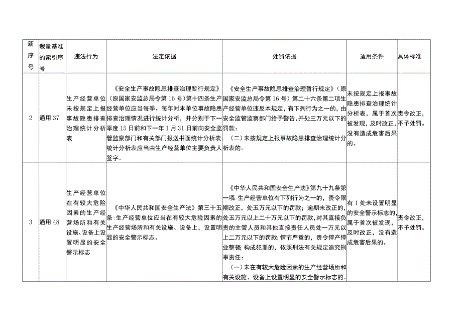 重庆市安全生产行政处罚轻微违法行为不予处罚清单（征.docx_第3页