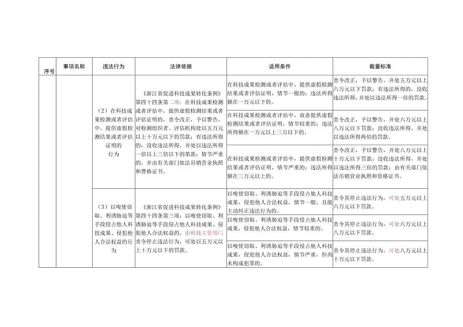 浙江省科技行政处罚裁量基准（征.docx_第2页