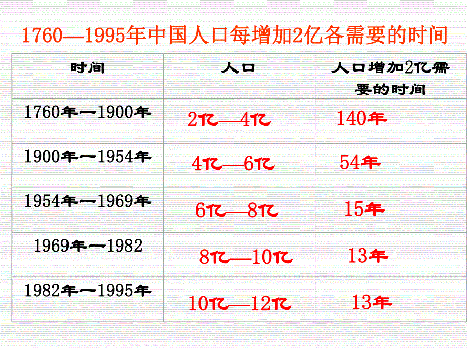 6.1人口增长对生态环境的影响课件冯培章.ppt_第3页