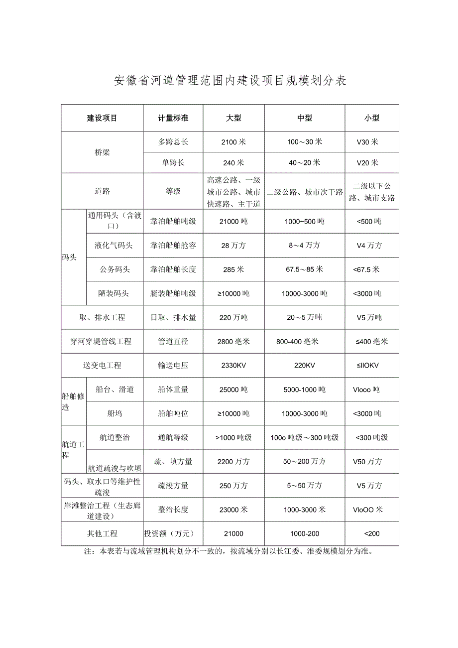 安徽省河道管理范围内建设项目审批权限表、规模划分表、防洪影响评价报告表、监督检查表.docx_第3页