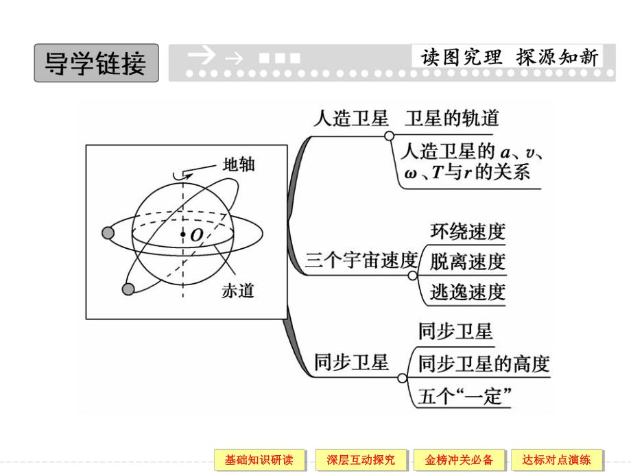 6.5宇宙航行.ppt_第2页