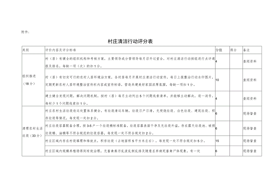 XX镇村庄清洁行动考核办法.docx_第3页