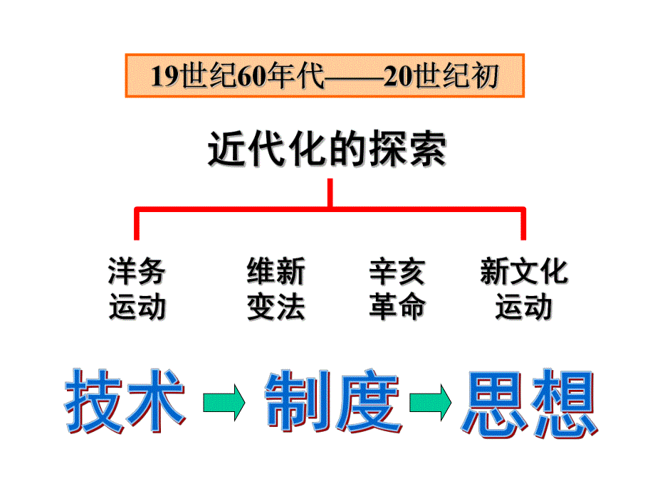 6.洋务运动.ppt_第2页