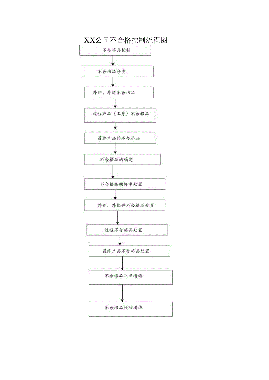 XX公司不合格控制流程图(2023年).docx_第1页