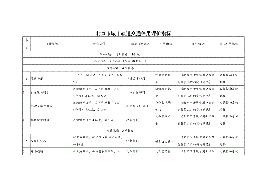 城市轨道交通行业信用评价指标（征.docx_第1页