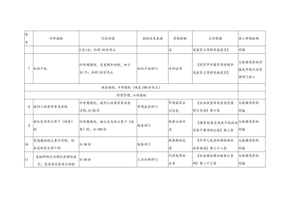 城市轨道交通行业信用评价指标（征.docx_第2页