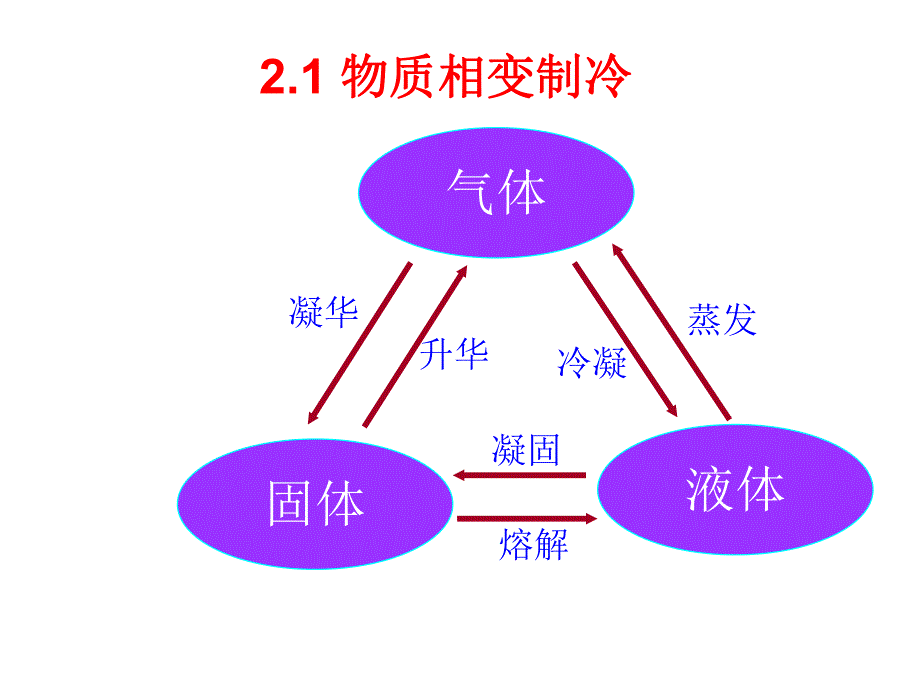 第1章制冷方法.ppt_第3页