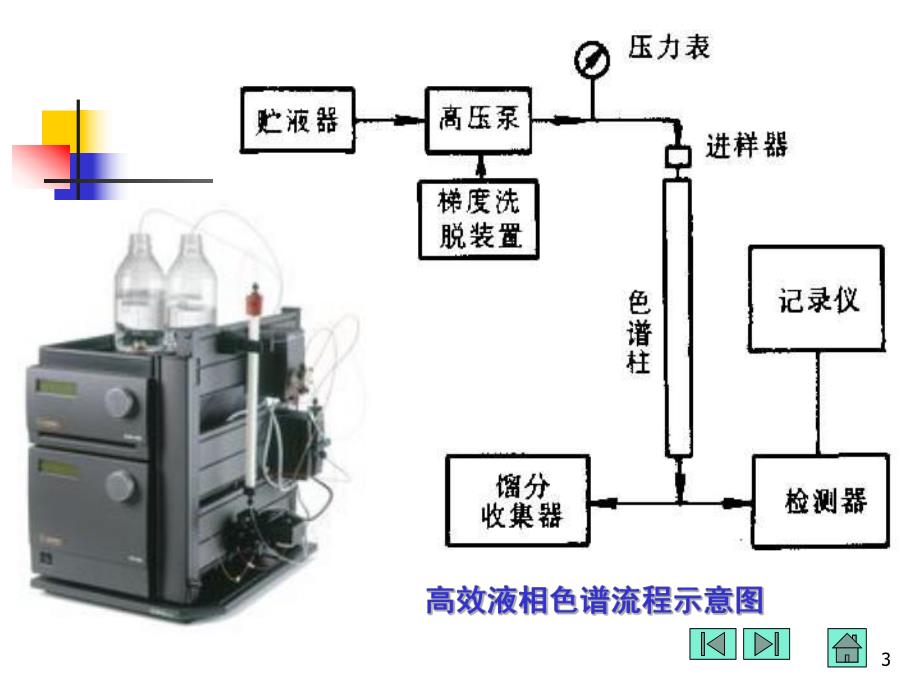 第17章高效液相色谱.ppt_第3页